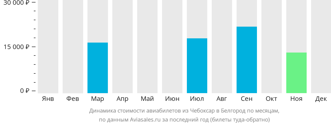 Динамика стоимости авиабилетов из Чебоксар в Белгород по месяцам