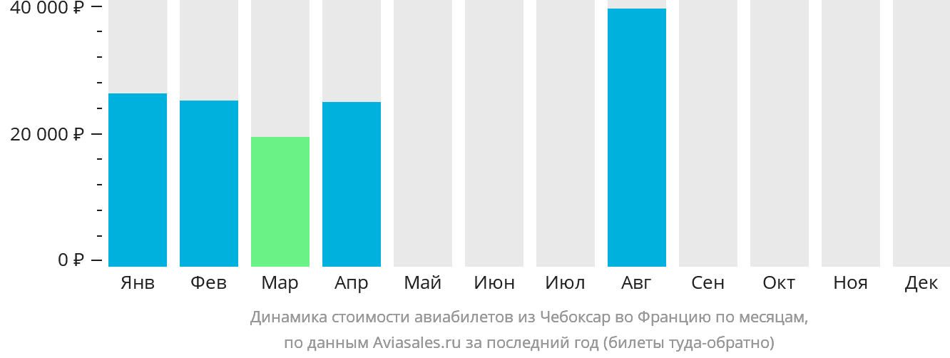 Динамика стоимости авиабилетов из Чебоксар во Францию по месяцам