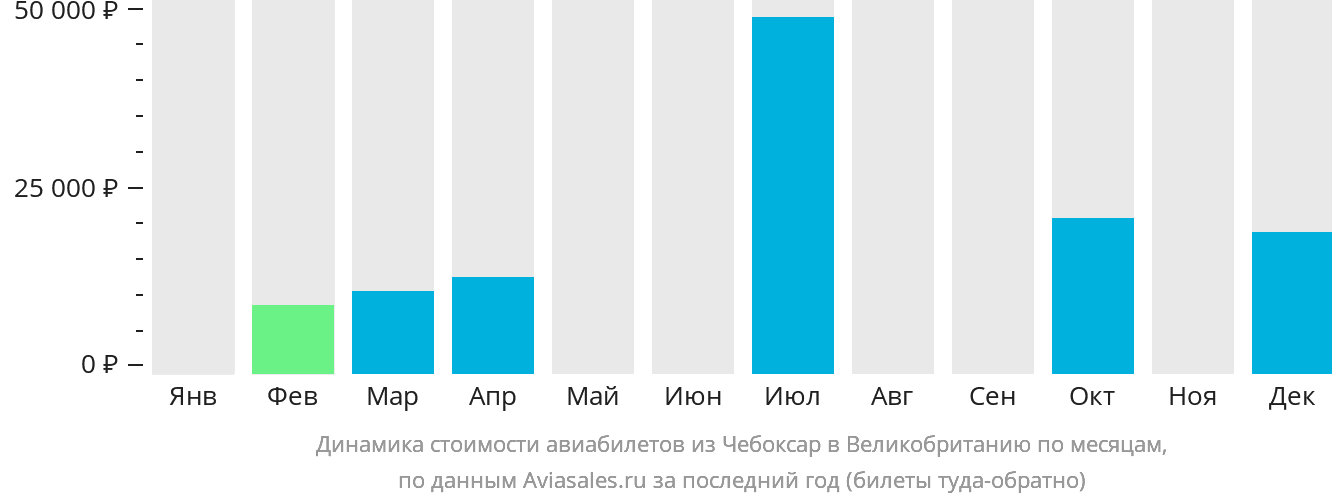 Динамика стоимости авиабилетов из Чебоксар в Великобританию по месяцам
