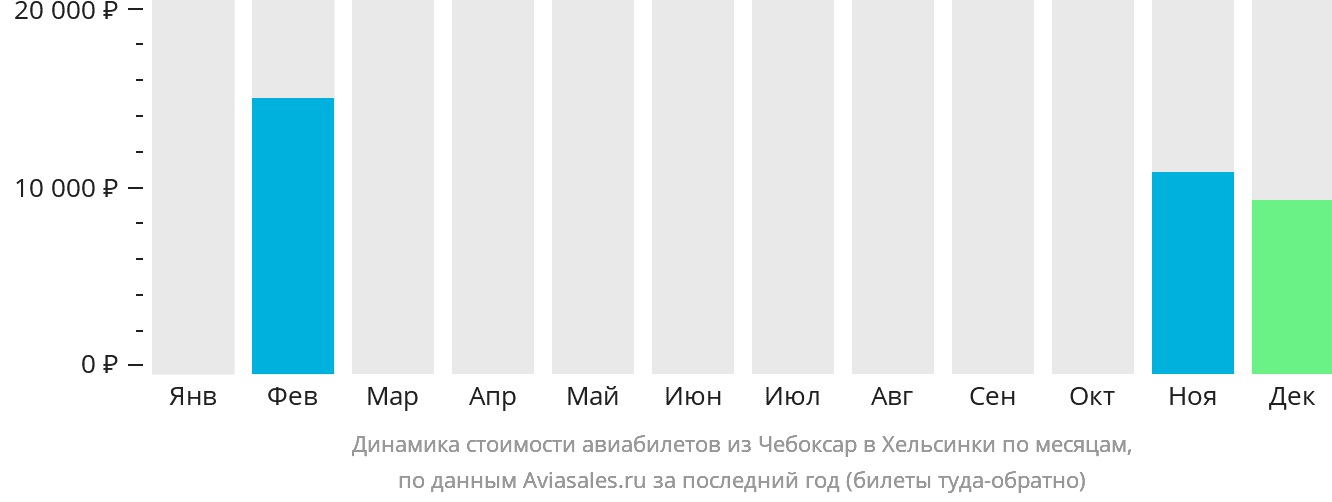 Динамика стоимости авиабилетов из Чебоксар в Хельсинки по месяцам