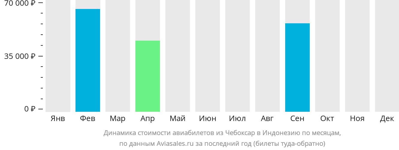 Динамика стоимости авиабилетов из Чебоксар в Индонезию по месяцам