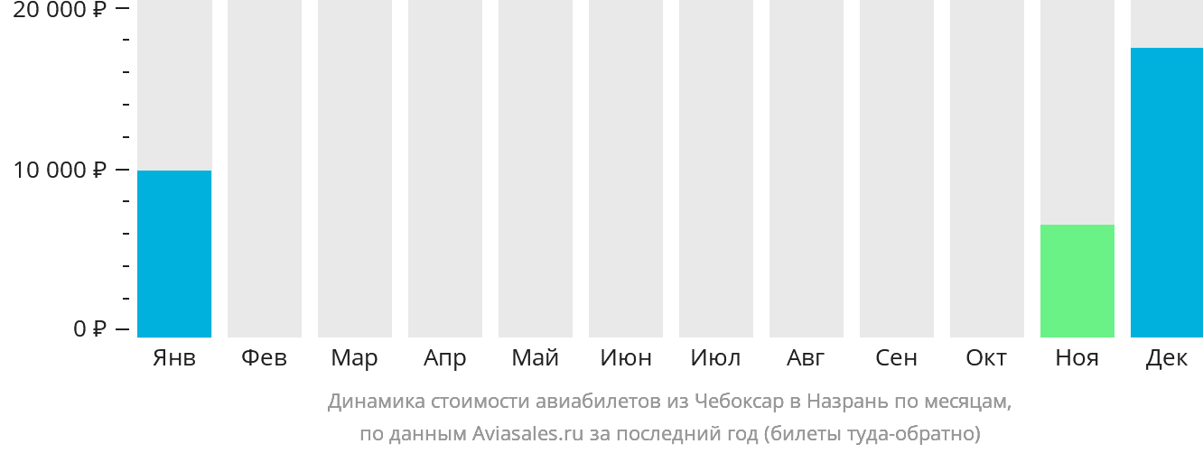 Динамика стоимости авиабилетов из Чебоксар в Магас по месяцам