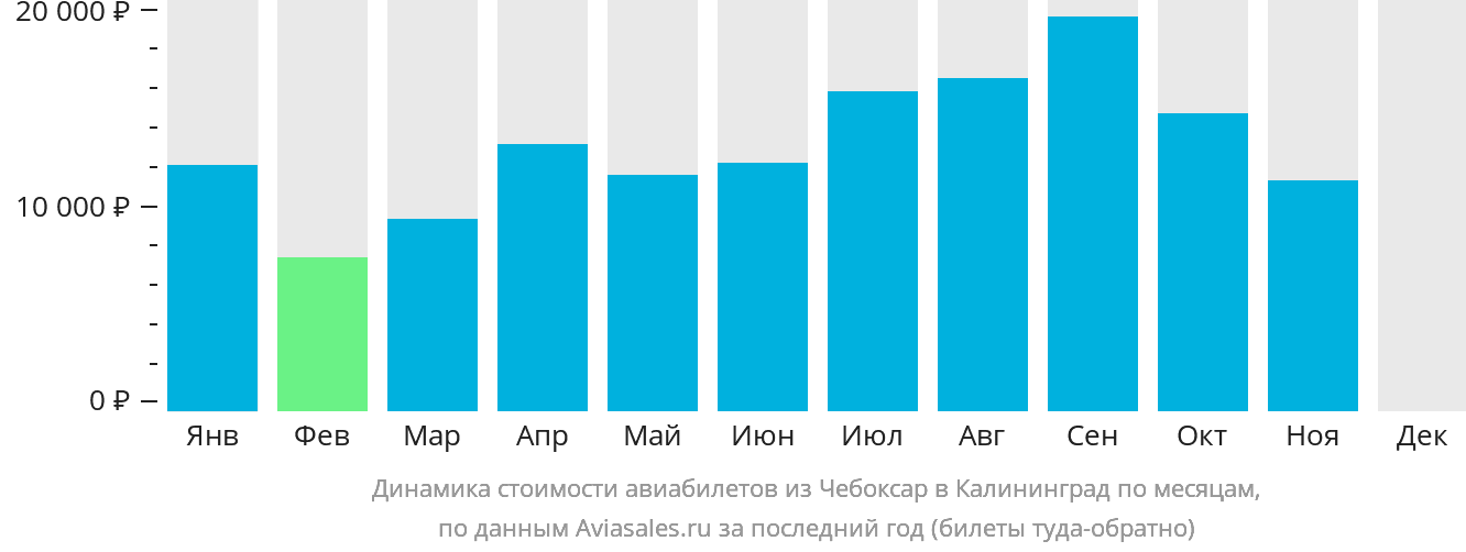 Динамика стоимости авиабилетов из Чебоксар в Калининград по месяцам
