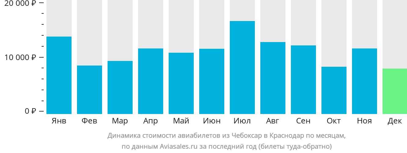 Динамика стоимости авиабилетов из Чебоксар в Краснодар по месяцам