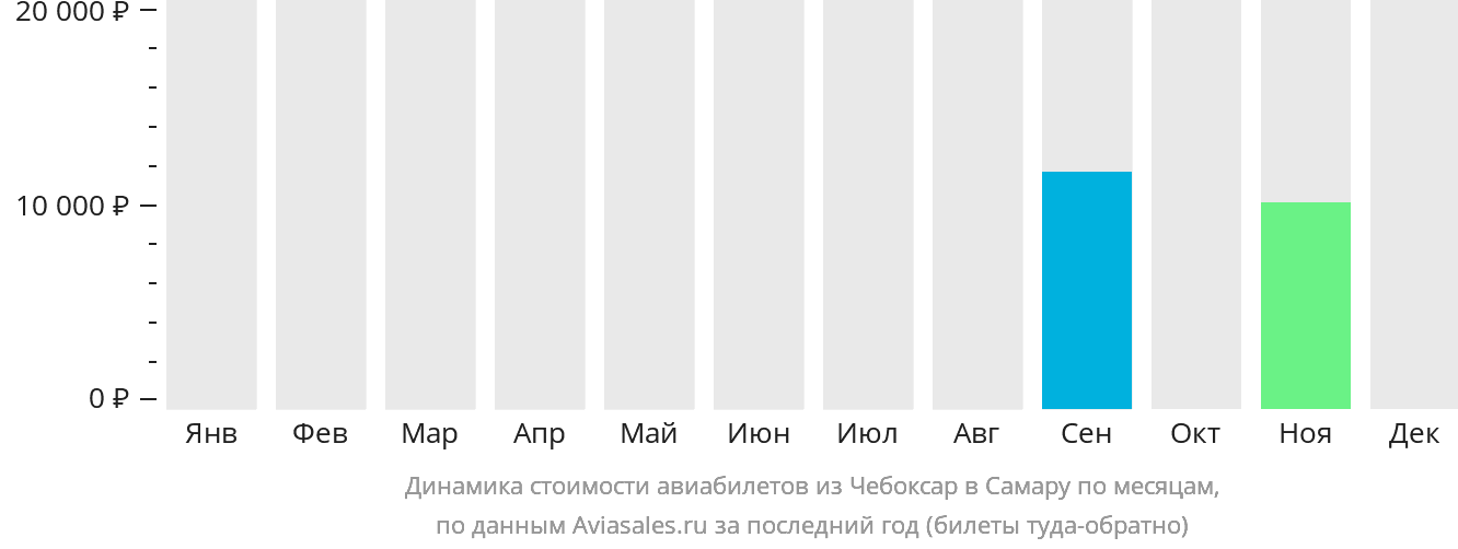Динамика стоимости авиабилетов из Чебоксар в Самару по месяцам