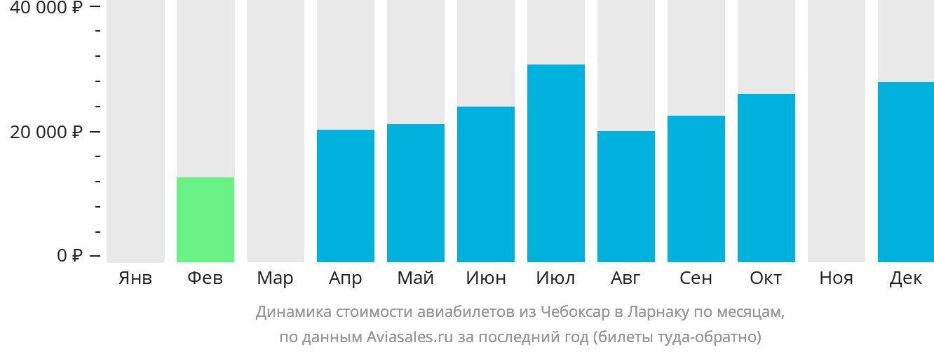 Динамика стоимости авиабилетов из Чебоксар в Ларнаку по месяцам