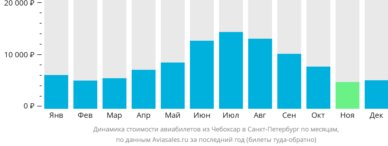 Динамика стоимости авиабилетов из Чебоксар в Санкт-Петербург по месяцам