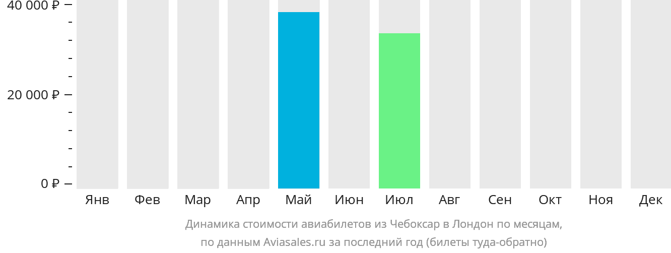 Динамика стоимости авиабилетов из Чебоксар в Лондон по месяцам