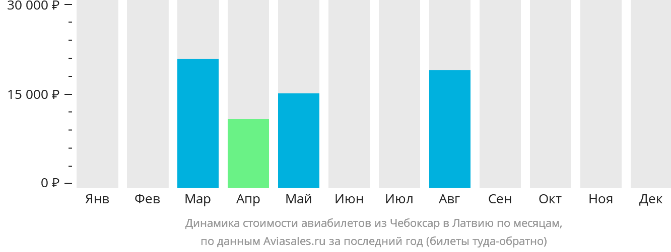 Динамика стоимости авиабилетов из Чебоксар в Латвию по месяцам