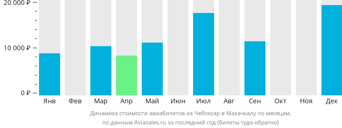 Динамика стоимости авиабилетов из Чебоксар в Махачкалу по месяцам