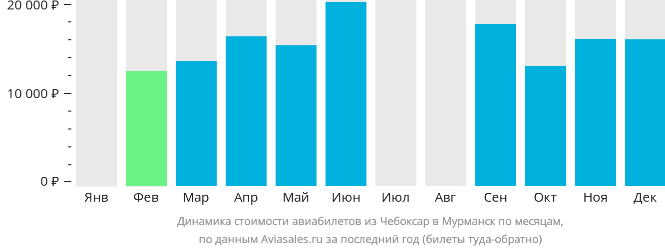 Динамика стоимости авиабилетов из Чебоксар в Мурманск по месяцам