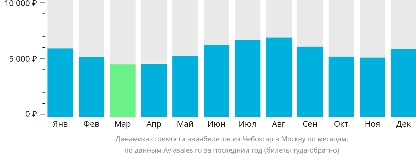 Динамика стоимости авиабилетов из Чебоксар в Москву по месяцам