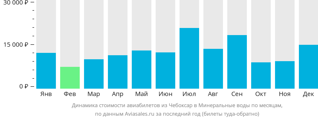 Динамика стоимости авиабилетов из Чебоксар в Минеральные Воды по месяцам