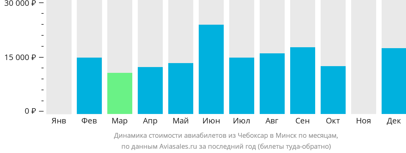 Динамика стоимости авиабилетов из Чебоксар в Минск по месяцам