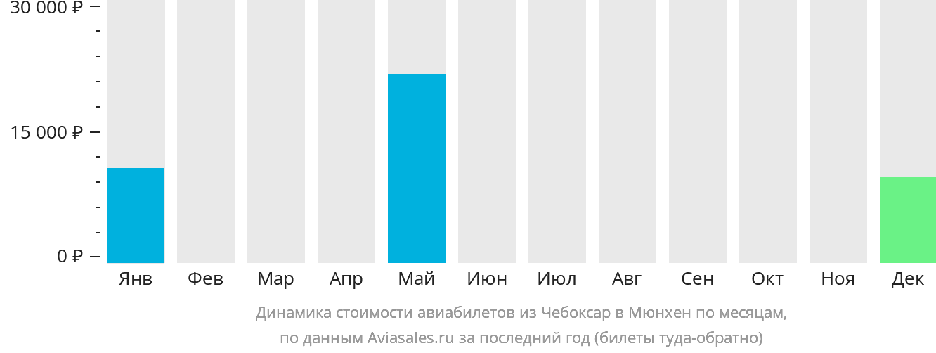 Динамика стоимости авиабилетов из Чебоксар в Мюнхен по месяцам