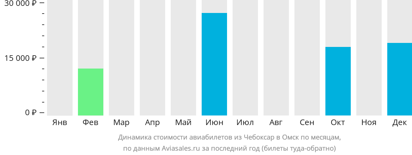 Динамика стоимости авиабилетов из Чебоксар в Омск по месяцам