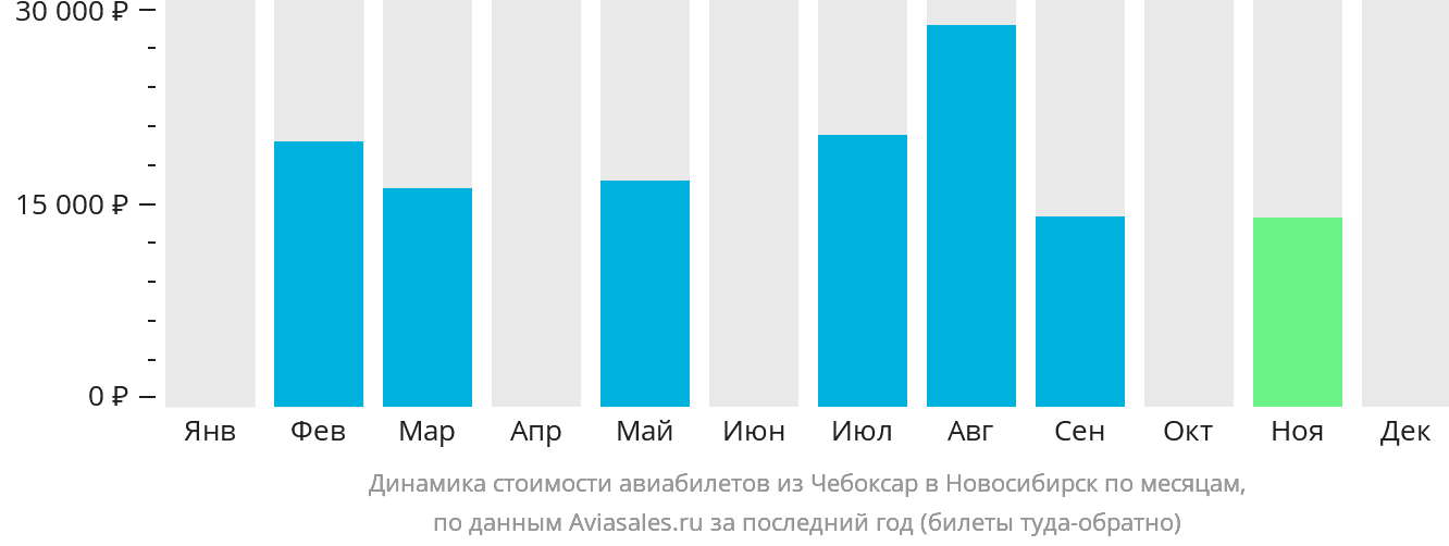 Динамика стоимости авиабилетов из Чебоксар в Новосибирск по месяцам