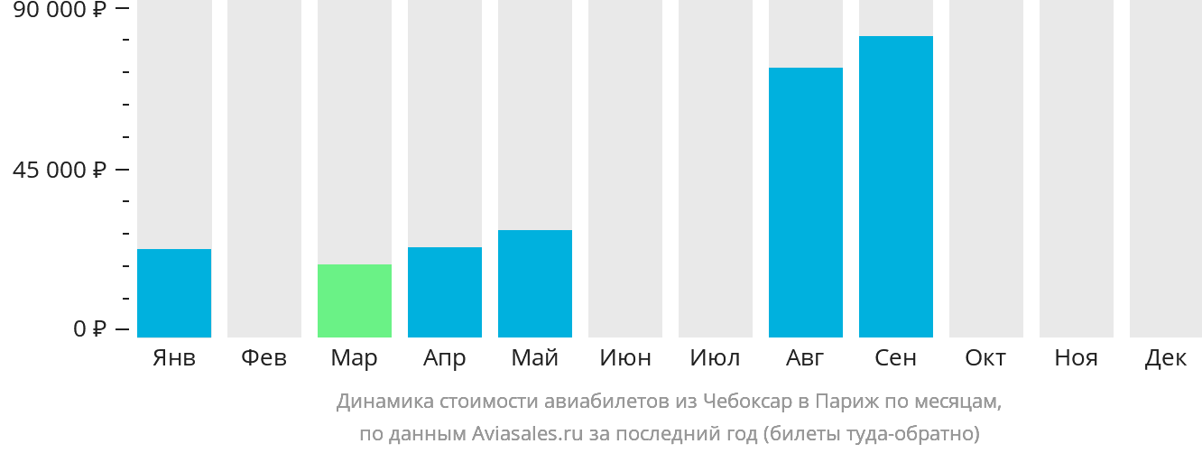 Динамика стоимости авиабилетов из Чебоксар в Париж по месяцам