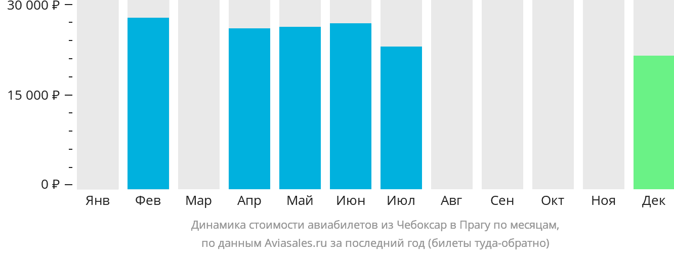 Динамика стоимости авиабилетов из Чебоксар в Прагу по месяцам