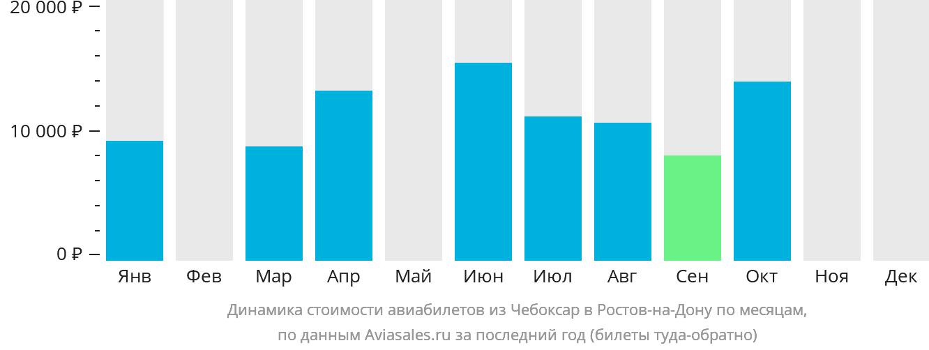 Динамика стоимости авиабилетов из Чебоксар в Ростов-на-Дону по месяцам