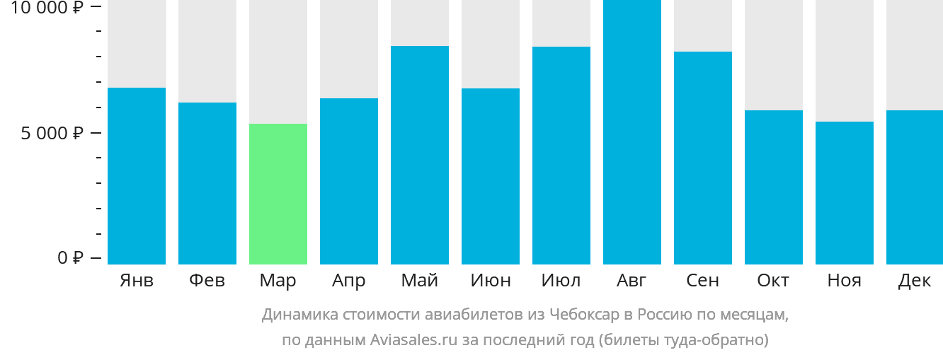 Динамика стоимости авиабилетов из Чебоксар в Россию по месяцам