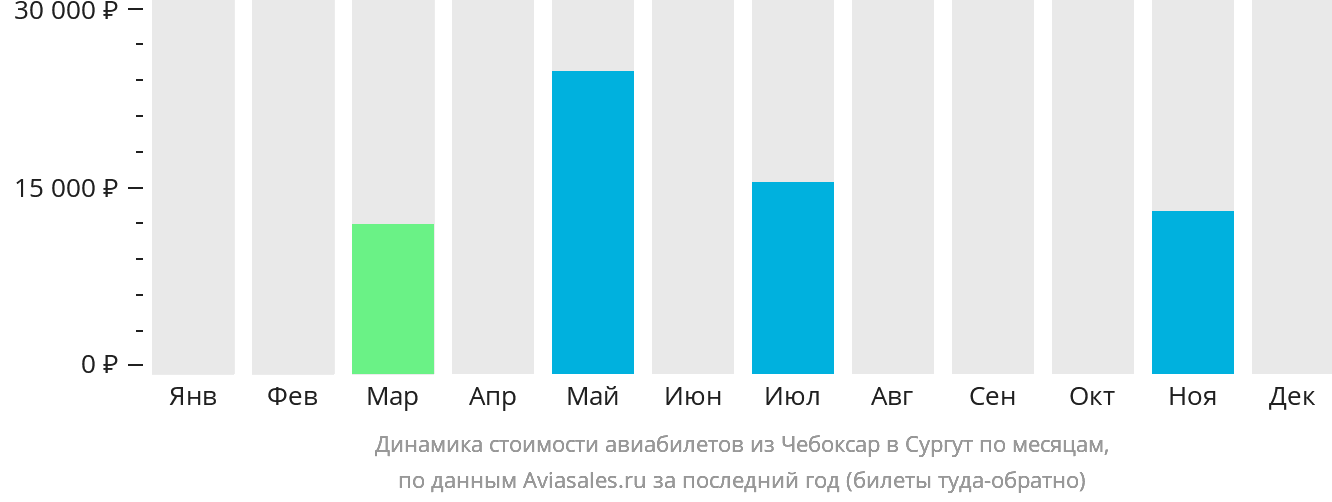 Динамика стоимости авиабилетов из Чебоксар в Сургут по месяцам