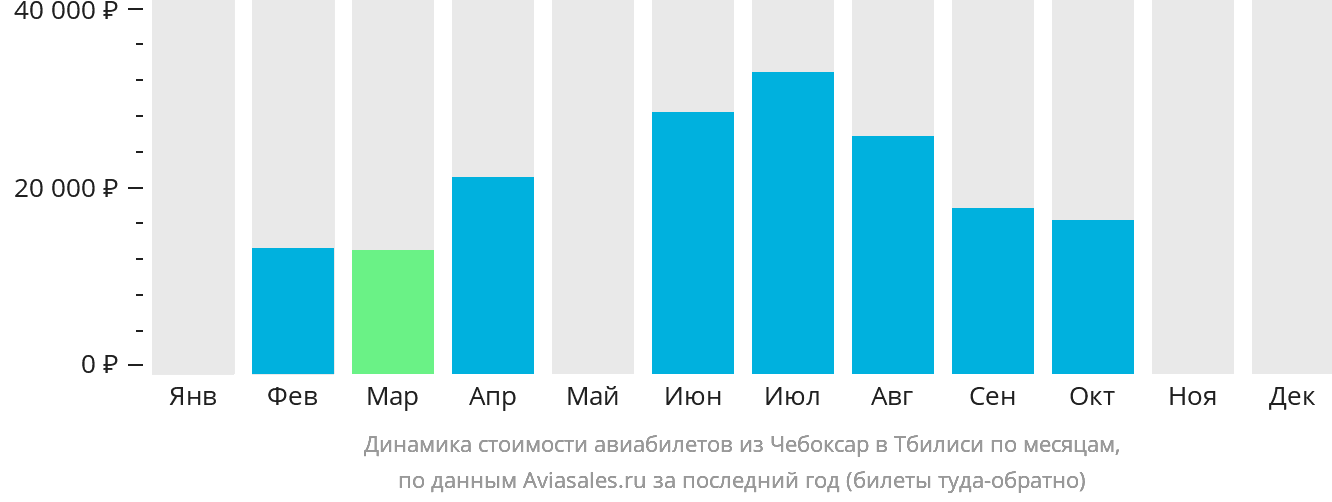 Динамика стоимости авиабилетов из Чебоксар в Тбилиси по месяцам