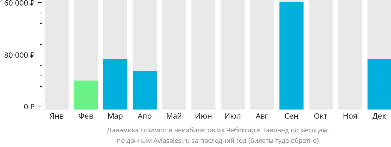 Динамика стоимости авиабилетов из Чебоксар в Таиланд по месяцам