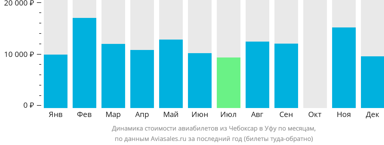 Динамика стоимости авиабилетов из Чебоксар в Уфу по месяцам