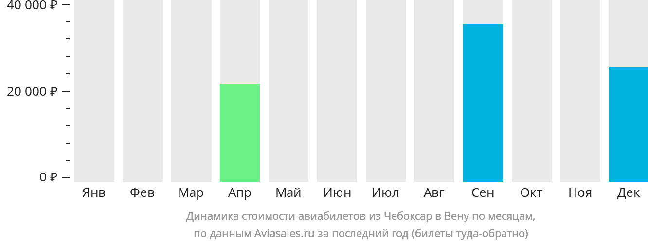 Динамика стоимости авиабилетов из Чебоксар в Вену по месяцам