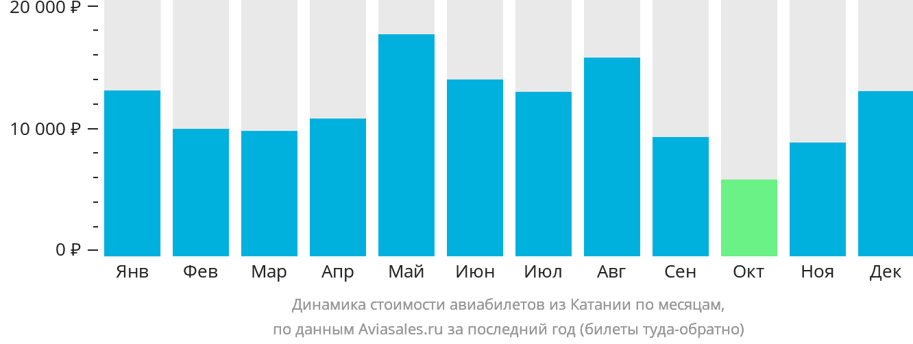 Динамика стоимости авиабилетов из Катании по месяцам