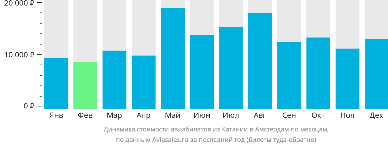 Динамика стоимости авиабилетов из Катании в Амстердам по месяцам