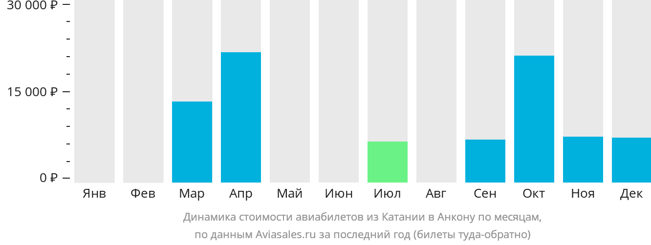 Динамика стоимости авиабилетов из Катании в Анкону по месяцам