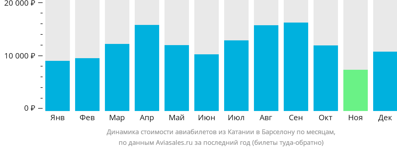 Динамика стоимости авиабилетов из Катании в Барселону по месяцам