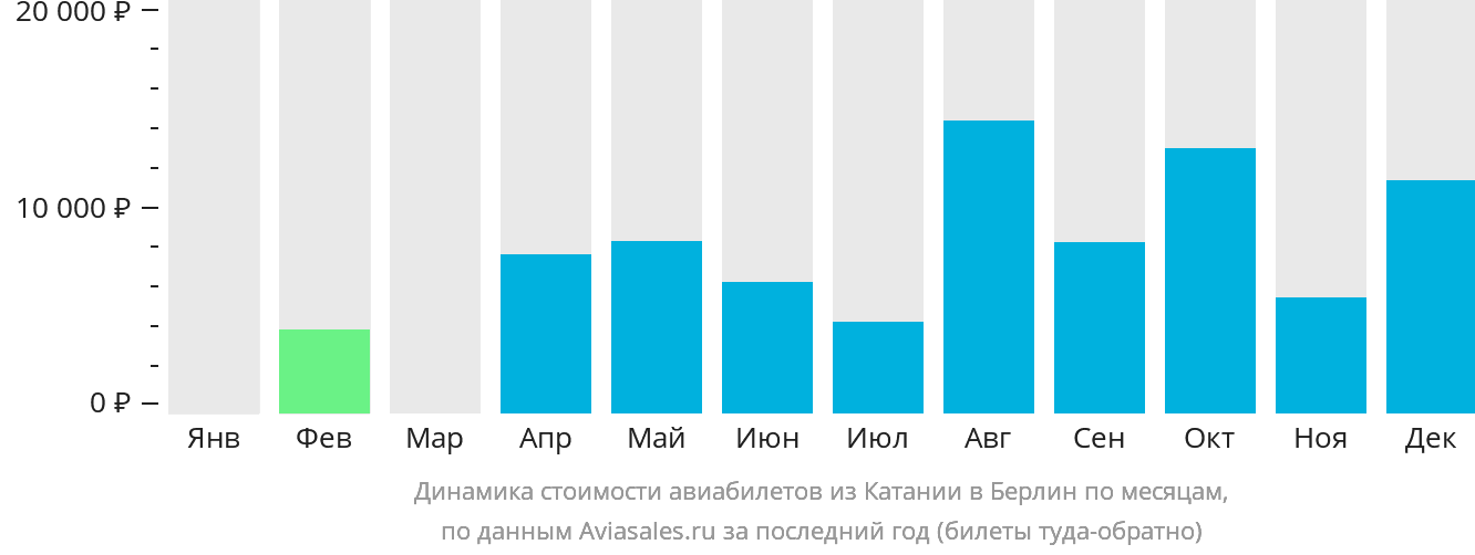 Динамика стоимости авиабилетов из Катании в Берлин по месяцам