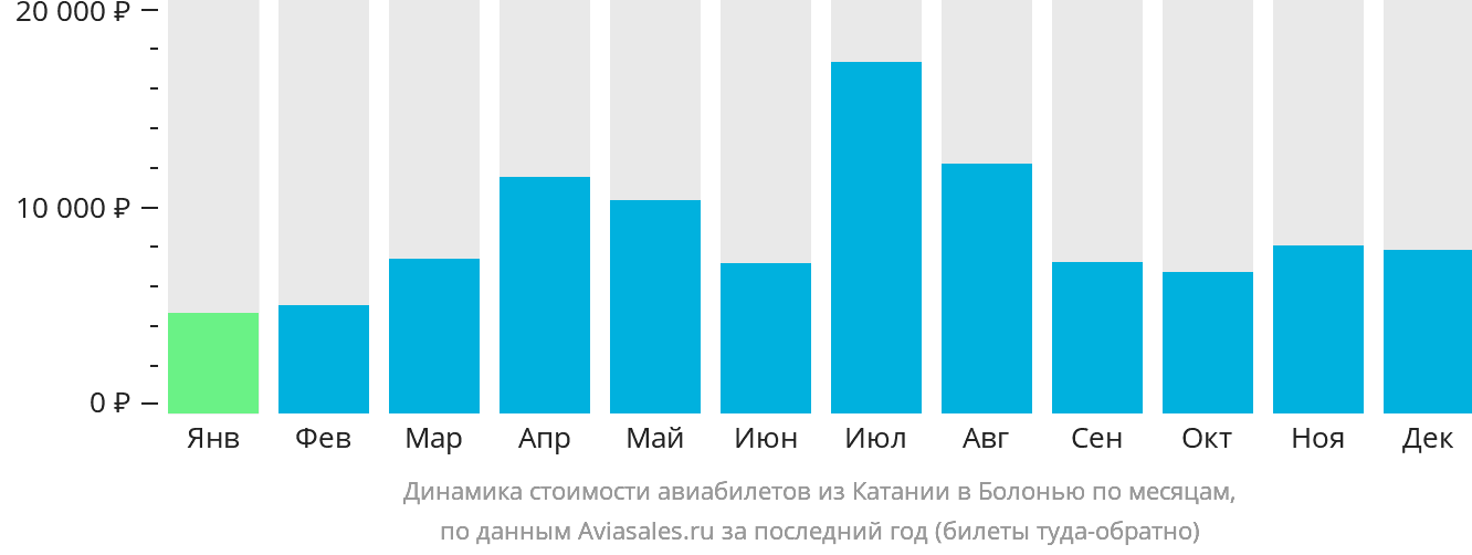 Динамика стоимости авиабилетов из Катании в Болонью по месяцам