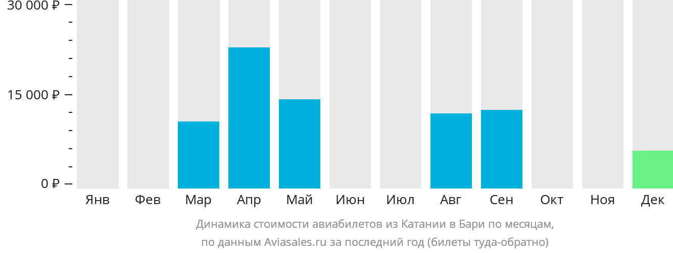 Динамика стоимости авиабилетов из Катании в Бари по месяцам