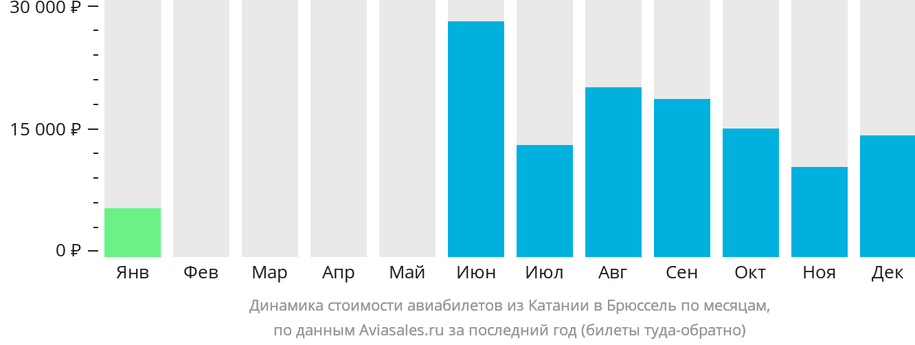 Динамика стоимости авиабилетов из Катании в Брюссель по месяцам