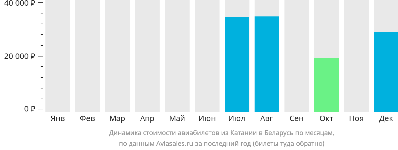 Динамика стоимости авиабилетов из Катании в Беларусь по месяцам