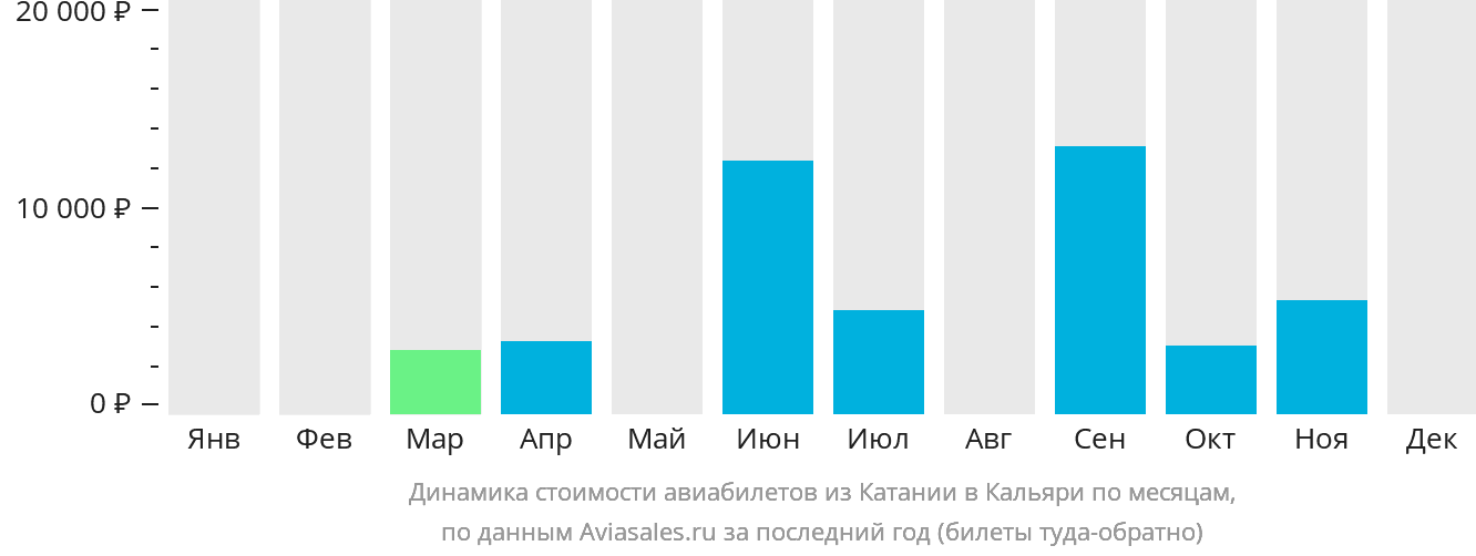 Динамика стоимости авиабилетов из Катании в Кальяри по месяцам
