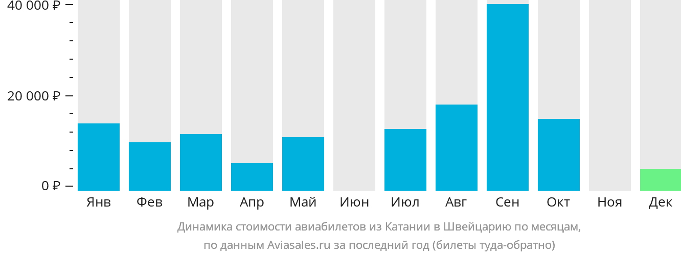 Динамика стоимости авиабилетов из Катании в Швейцарию по месяцам