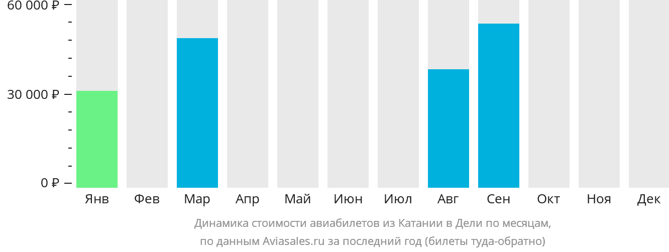 Динамика стоимости авиабилетов из Катании в Дели по месяцам