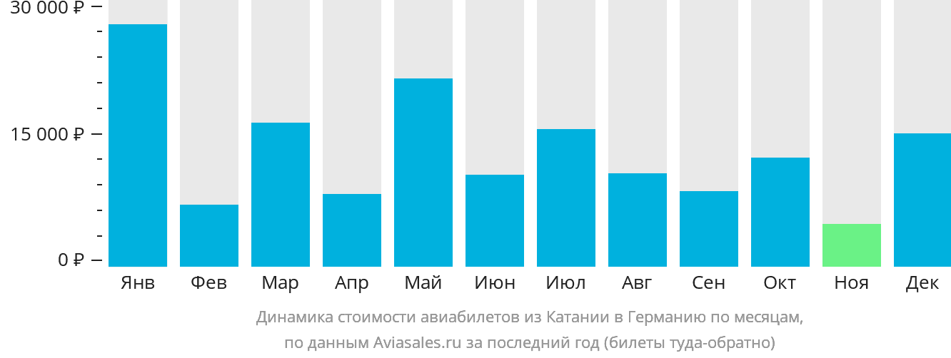 Динамика стоимости авиабилетов из Катании в Германию по месяцам