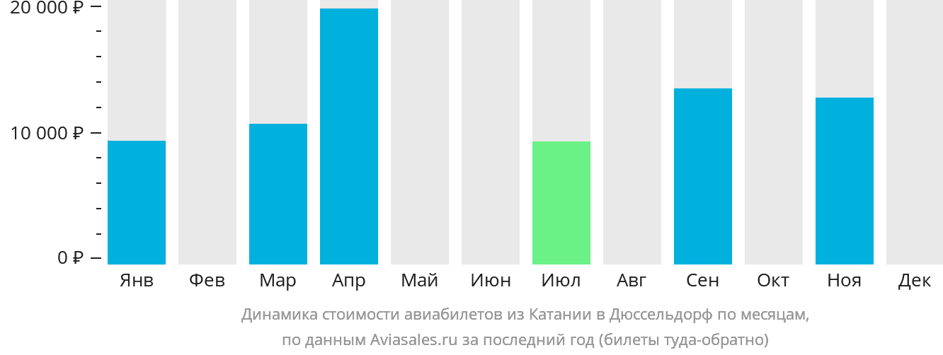 Динамика стоимости авиабилетов из Катании в Дюссельдорф по месяцам