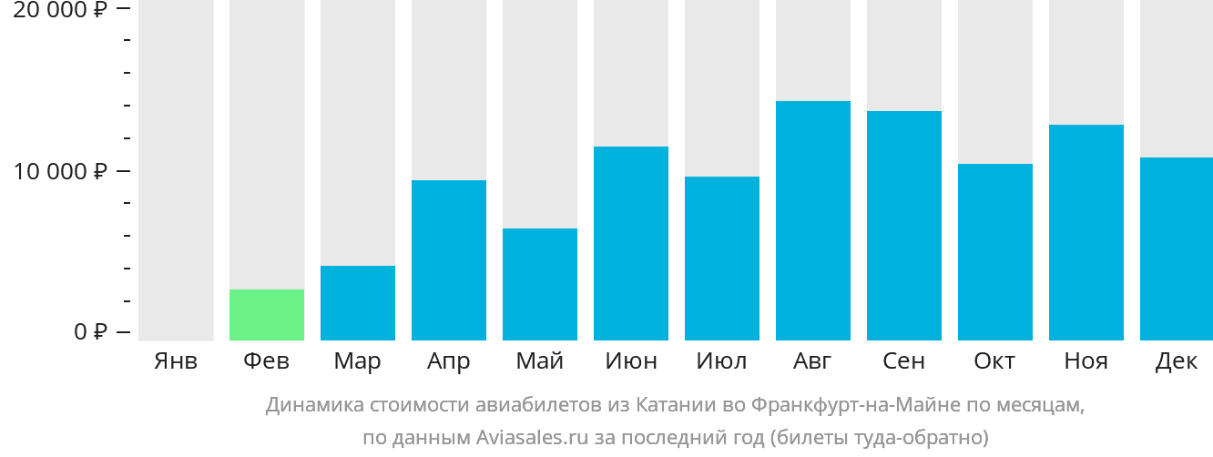 Динамика стоимости авиабилетов из Катании во Франкфурт-на-Майне по месяцам