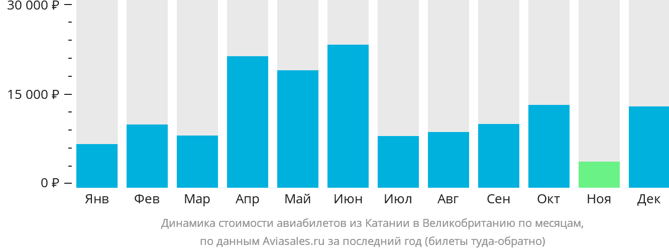 Динамика стоимости авиабилетов из Катании в Великобританию по месяцам