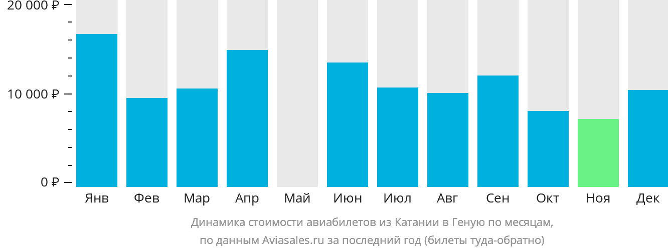 Динамика стоимости авиабилетов из Катании в Геную по месяцам