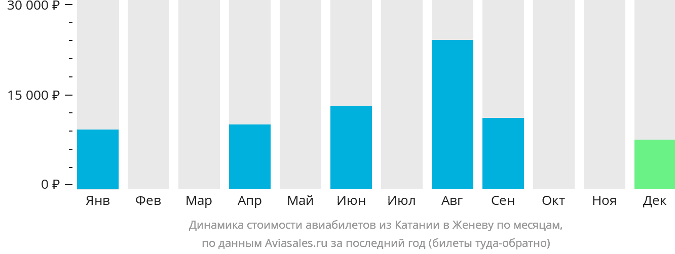 Динамика стоимости авиабилетов из Катании в Женеву по месяцам