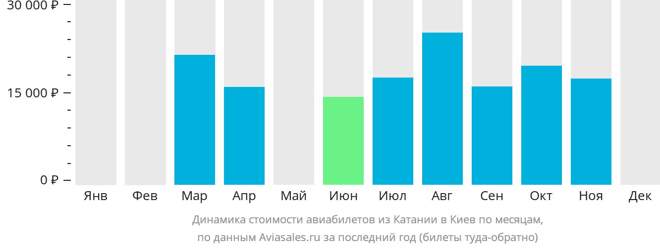 Динамика стоимости авиабилетов из Катании в Киев по месяцам