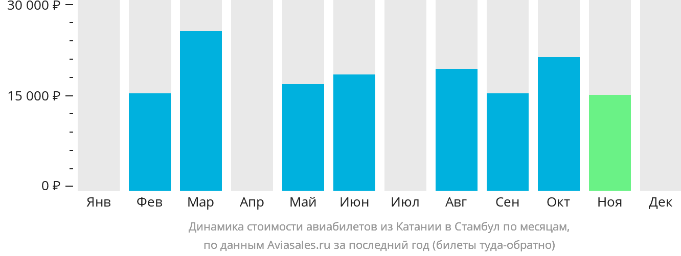 Динамика стоимости авиабилетов из Катании в Стамбул по месяцам